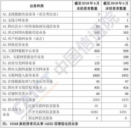 2018年5月國內增值電信業務許可情況分析 互聯網信息服務與電信增值業務發展概覽