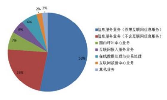 迎來新里程碑 二月底全國持有增值電信業務經營許可企業數突破4萬大關